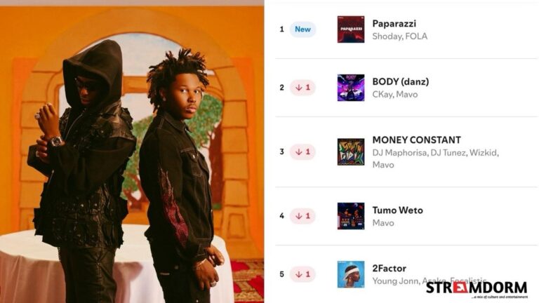 Shoday & FOLA’s “Paparazzi” Debuts at #1 on Spotify Nigeria with 333,986 Streams on Day One